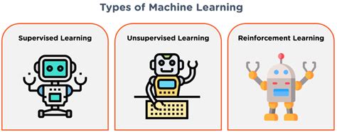 Know About The Types Of Machine Learning | Cloud2Data