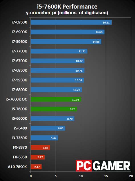 Intel Core i5-7600K Review | PC Gamer