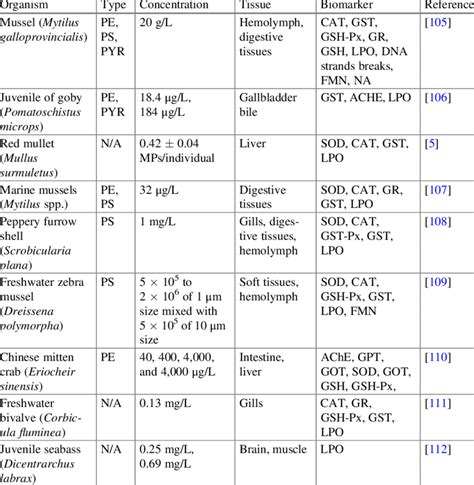 Effects of MPs on antioxidative biomarkers and oxidative damage biomarkers | Download Scientific ...