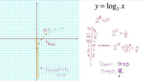 Logarithmic Graph Parent Function