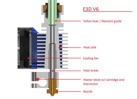 What are the parts that make up a hotend, and what do they do? - 3D Printing Stack Exchange