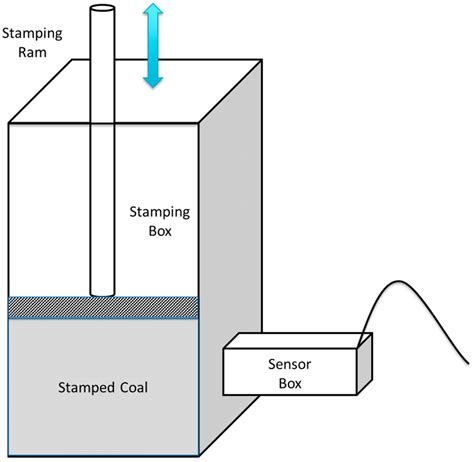 Schematic representation of the stamping process. | Download Scientific Diagram