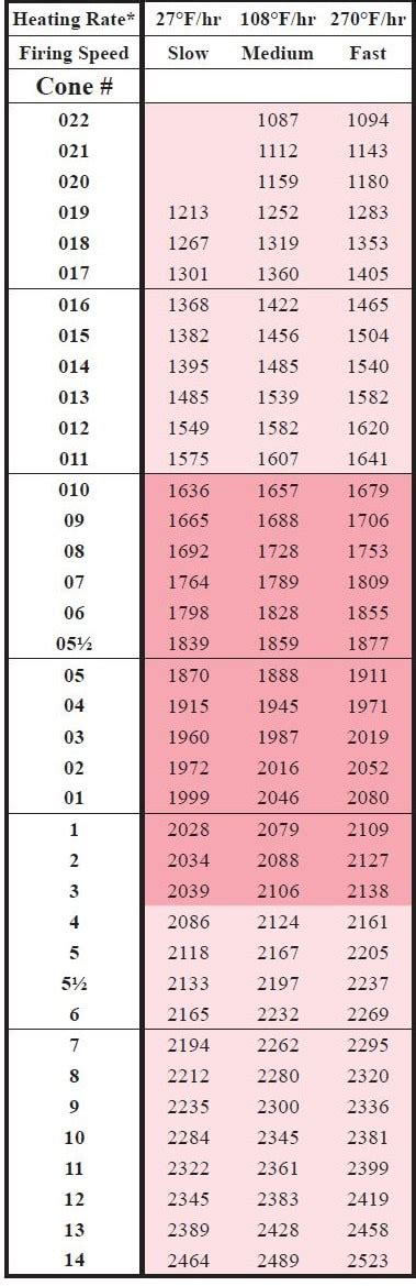 Orton Cone Chart Cone Temperature Chart, 43% OFF