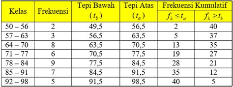 Tabel Frekuensi Lengkap