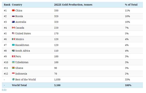 CHART: 200 years of global gold production, by country - MINING.COM