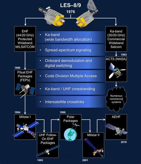 A trailblazer in military satellite communications | MIT Lincoln Laboratory