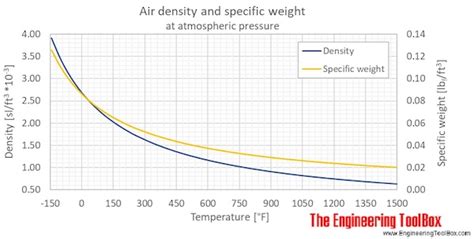 Air - Density, Specific Weight and Thermal Expansion Coefficient vs. Temperature and Pressure