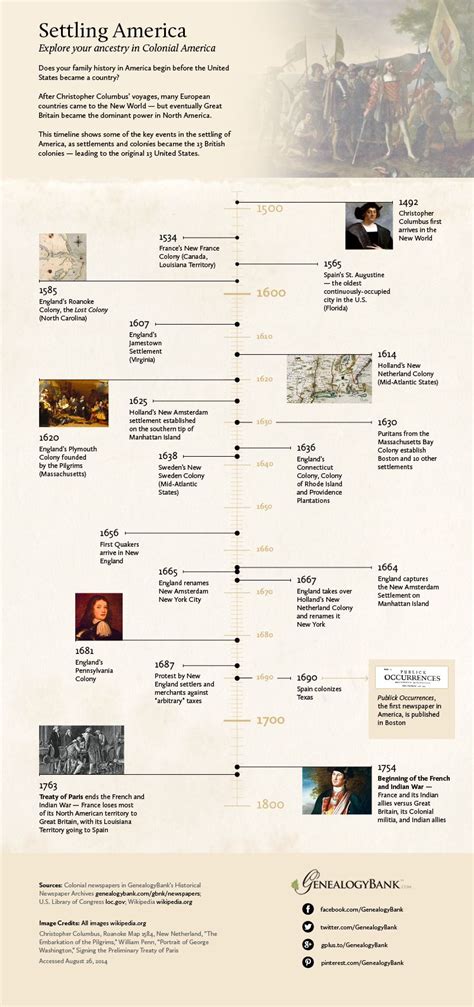 Pre Colonial Period Timeline