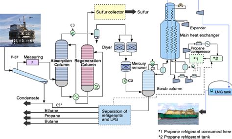 Major steps of liquefied natural gas (LNG) production process - Zoombd24 | Chemical engineering ...