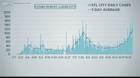 St. Louis County COVID-19 restrictions: More may be coming soon | ksdk.com