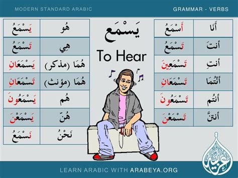 Learning arabic, Arabic verbs, Modern standard arabic