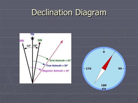 Declination