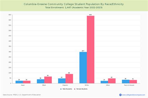 Columbia-Greene CC - Student Population and Demographics