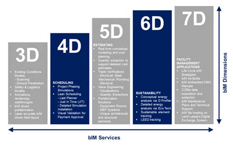 The Advantages of BIM and its Future