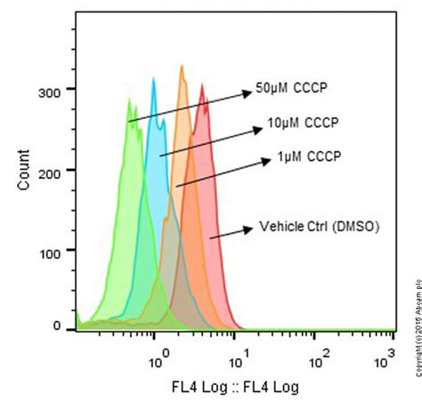 NIR Mitochondrial Membrane Potential Assay Kit (Flow Cytometry) (ab112149)