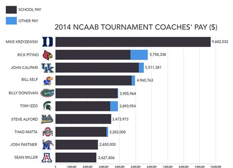 College Football Coaches Salary 2025 - Tori Goldina