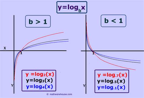 Graph of Logarithm: Properties, example, appearance, real world application, interactive applet