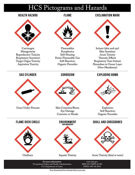 Hazard Symbols Labeled