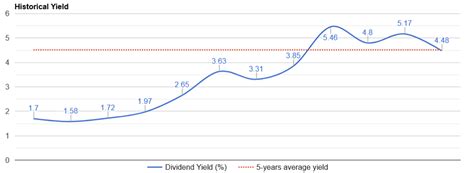 The 10 Highest Yielding Dow 30 Stocks - MoneyInvestExpert.com