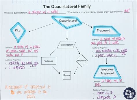 Quadrilateral Family Tree