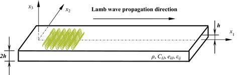 Coordinate system and the schematic of Lamb wave propagation | Download ...