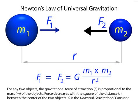 Isaac Newton Gravity Theory