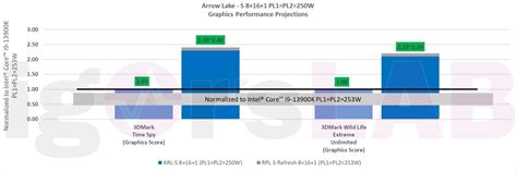 Intel Arrow Lake-S Desktop CPU Benchmarks Show Up To 21% Gain Over ...