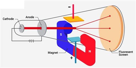 Charge to Mass Ratio of Electron - Careers Today