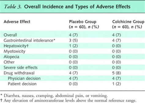 Colchicine Side Effects | GoutPal Gout Help