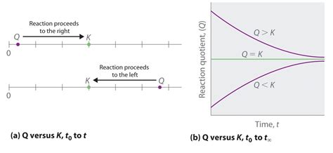 5.4: Predicting Reaction Direction - Chemistry LibreTexts