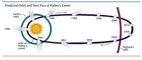 Comets Orbit