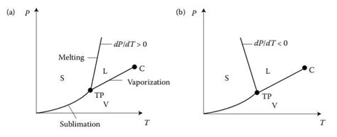 thermodynamics - Understanding the Clausius-Clapeyron equation ...