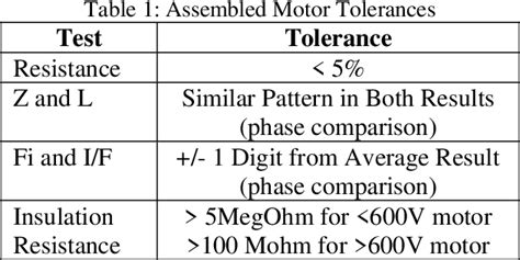 Table 1 from Motor Circuit Analysis Concept and Principle | Semantic Scholar