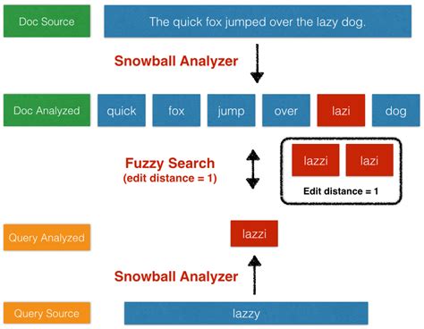 [GUIDE] - Enhancing Search Accuracy with Elasticsearch Fuzzy Matching - 2020 Expertrec