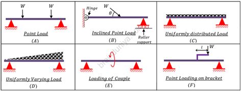 Types of Beam & Loading - BrainDuniya