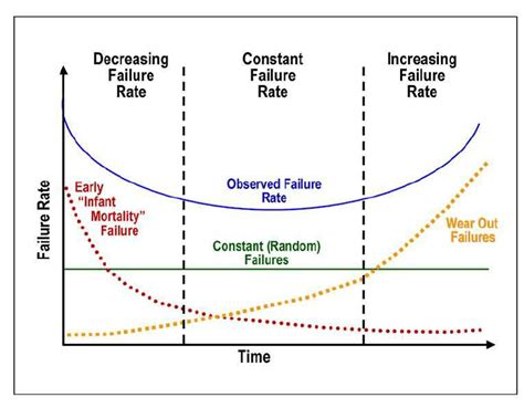 1: Reliability bathtub curve [3] | Download Scientific Diagram