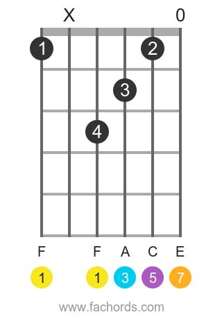 F maj7 chord for guitar: charts and theory