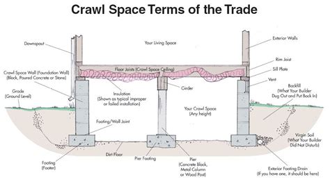 crawl space | Crawlspace, Pier and beam foundation, Crawl space foundation