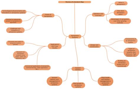 Review of Literature Map - Coggle Diagram