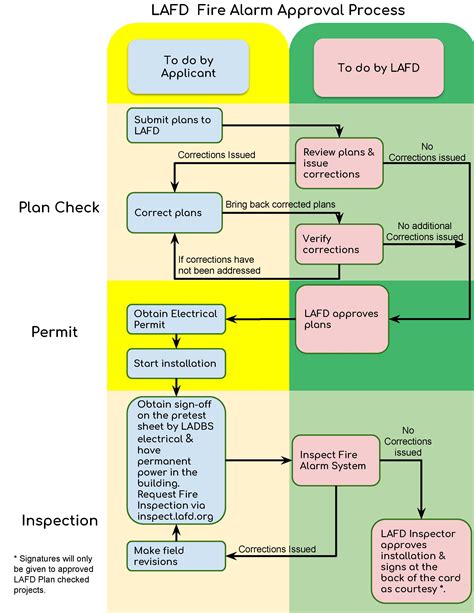 Fire Alarm Approval Process Flow Chart | Los Angeles Fire Department