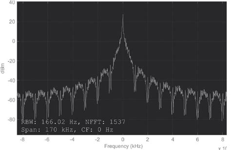 Figure no. 7: Frequency spectrum of the transmitted signal after 2-FSK... | Download Scientific ...