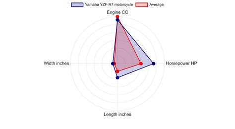 Yamaha YZF-R7 motorcycle Specs & Charts - motorcyclecharts.com