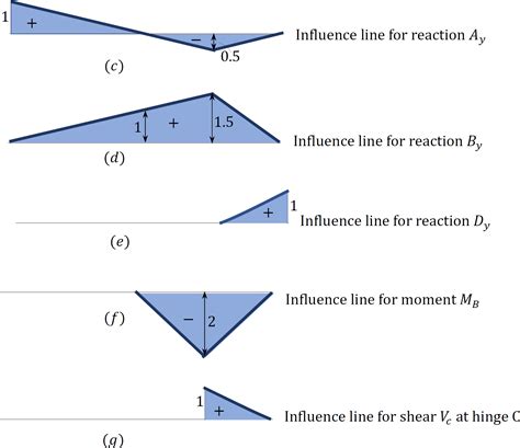 “Chapter 9: Influence Lines for Statically Determinate Structures” in “Structural Analysis” on ...