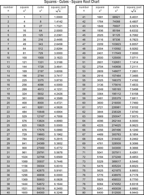 Log Chart Math Logarithm Table 1 To 100 - Maths For Kids