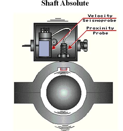 TN Instrumentation : Vibration Measurement Basics