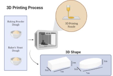 3D Printing Process. | Download Scientific Diagram