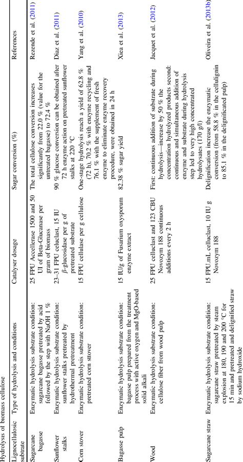 6 Enzymatic hydrolysis of vegetal biomass | Download Table