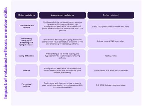 Impact of retained primitive reflexes on motor development - Playstreet