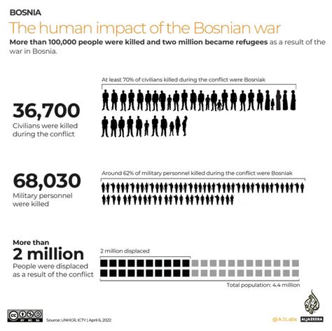 Infographic: 30 Years After The Bosnian War