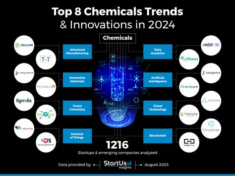 Top 8 Chemical Industry Trends in 2025 | StartUs Insights